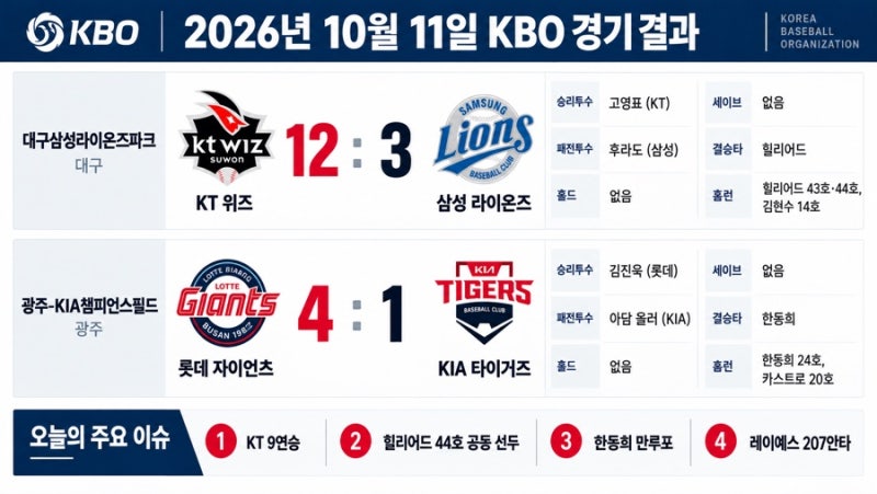 KIA 3위 확정 실패! 10월 11일 KBO 경기결과 한동희 만루포·KT 9연승, 힐리어드 44호