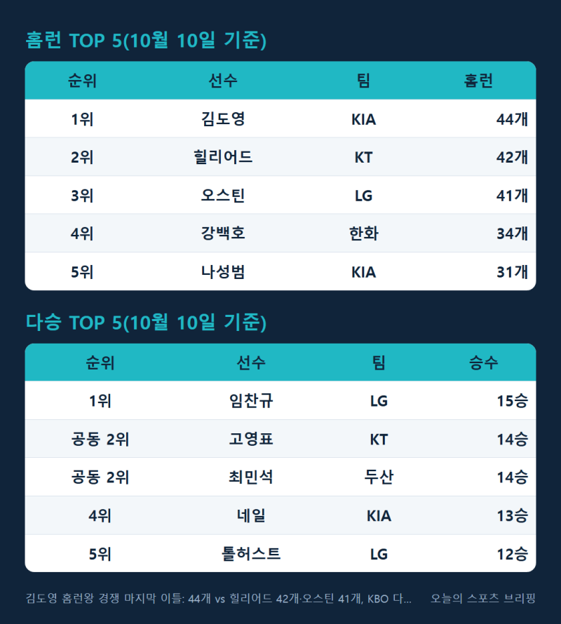 김도영 홈런왕 경쟁 마지막 이틀: 44개 vs 힐리어드 42개·오스틴 41개, KBO 다승왕은 임찬규 15승....