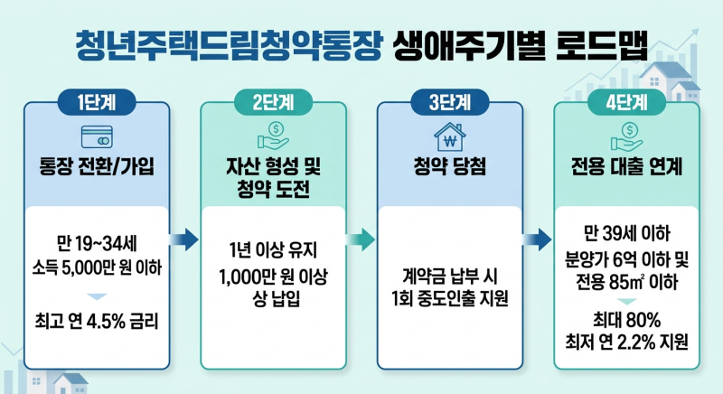 청년주택드림청약통장 전환 당첨 대출 조건 핵심 정리