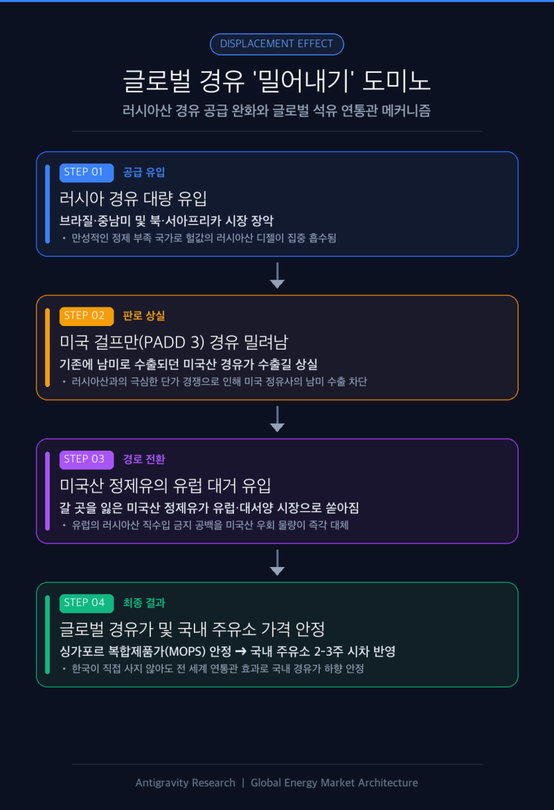 트럼프-푸틴 경유 480만 톤 딜의 충격: 종전이 아닌 '한국식 휴전'으로 가는 신호탄인가?