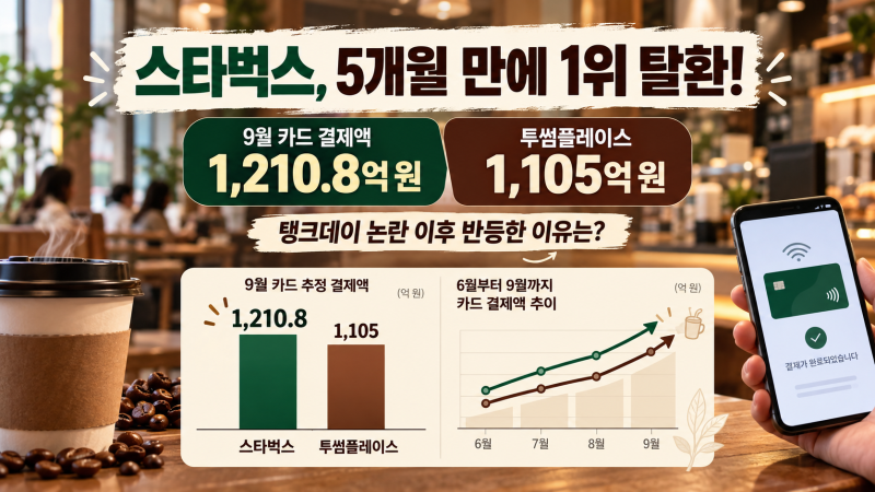 스타벅스 5개월 만에 1위 탈환! 탱크데이 논란 후 투썸 제쳤다…매출 회복 이유는?