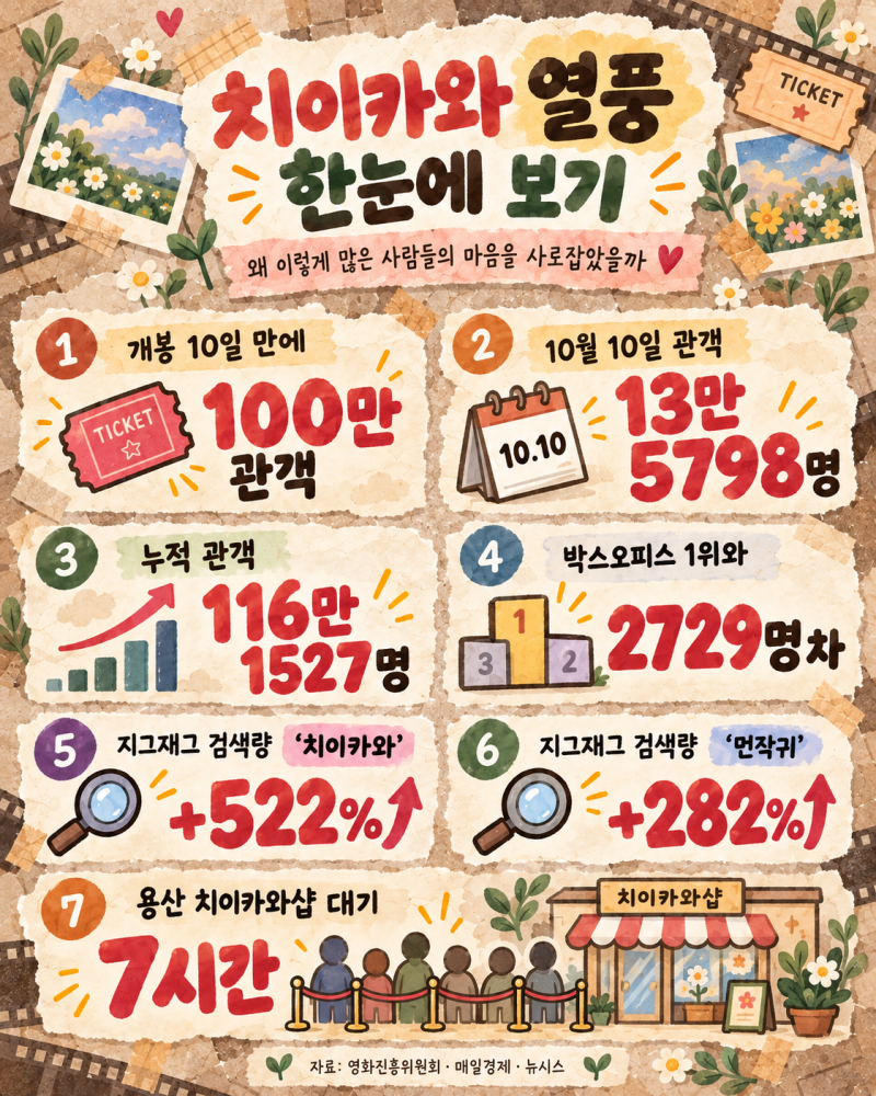 치이카와는 왜 인기일까? ‘먼작귀’ 뜻과 극장판 100만 관객 뒤의 반전 세계관