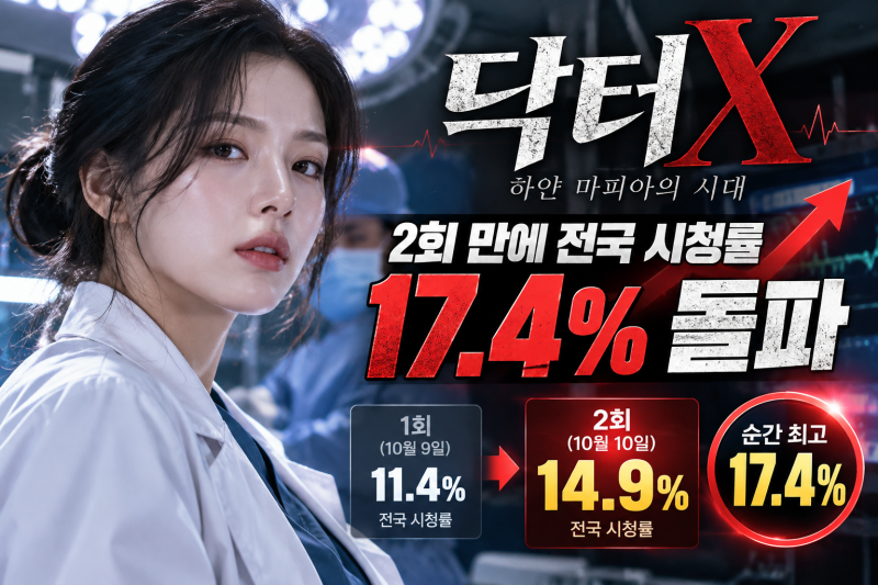 김지원 닥터X 시청률 17.4% 돌파｜2회 만에 전국 14.9%, 흥행 돌풍 시작됐다