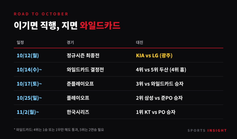 KIA vs LG 3위 결정전 프리뷰 — 10/12 광주 최종전 경우의 수, 양현종 vs 임찬규 선발 분석