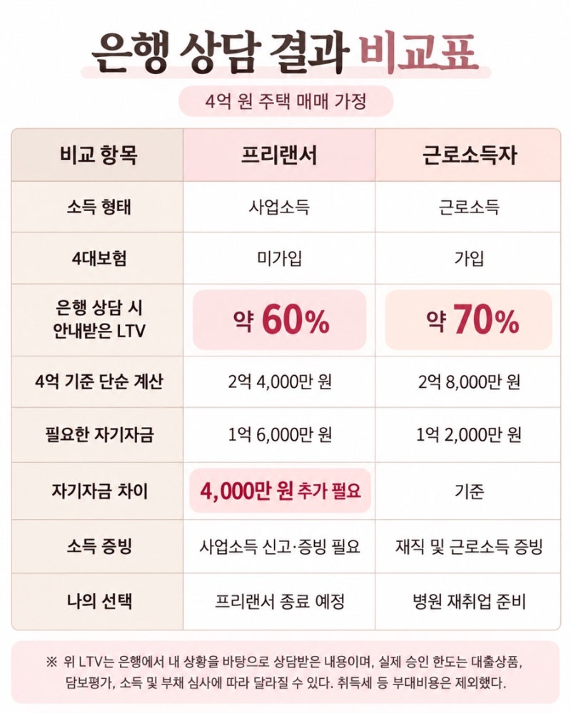 프리랜서 주택담보대출 은행 상담 후기 현실 차가운 사업소득자 3.3%의 세상