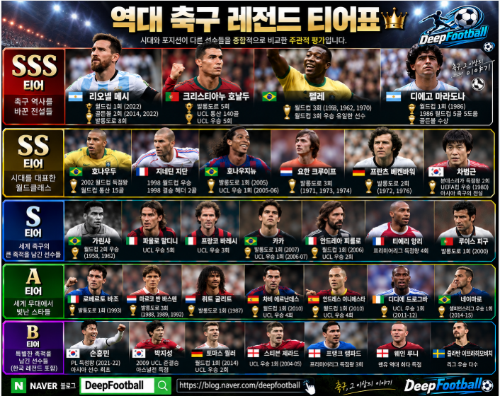 메시가 무조건 1티어일까, 역대 축구 레전드 티어표 다시 봤더니