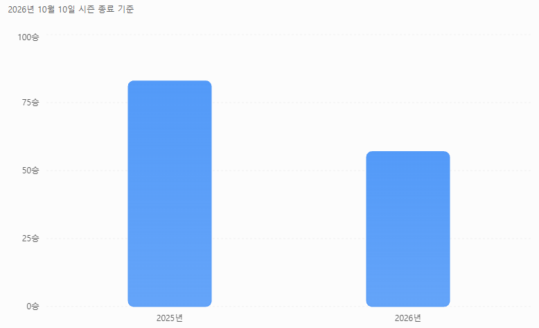 한화 이글스 김경문 감독·손혁 단장 동반 퇴진 확정! 한국시리즈 준우승→9위 추락, 차기 감....