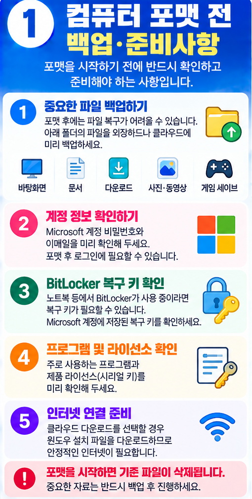 컴퓨터 포맷하는 법｜윈도우11 초기화부터 USB 포맷·재설치까지 순서대로
