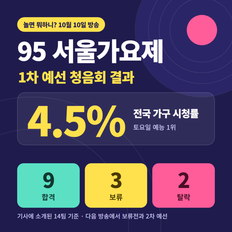 놀면 뭐하니 95 서울가요제 1차 예선 결과, 합격자 9팀과 시청률 4.5% Q&A 총정리