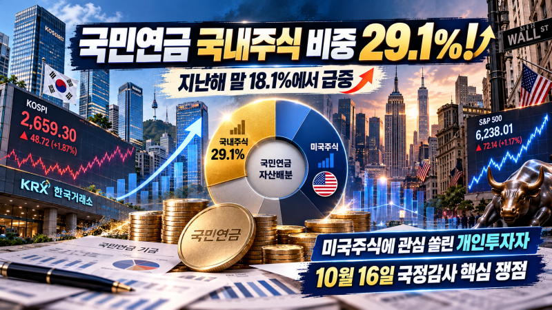 국민연금 국내주식 29.1%까지 급증…미국주식 사는 개인투자자와 엇갈린 선택, 국감 쟁점은?