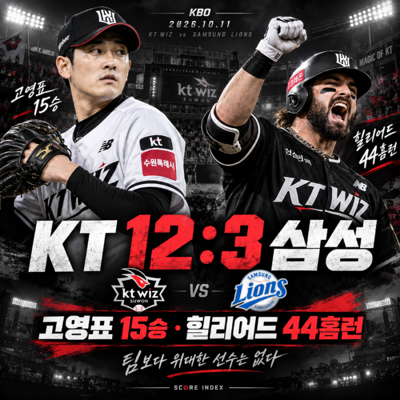 KT 삼성 12대3 대승, 고영표 첫 다승왕·힐리어드 44홈런…팀보다 위대한 선수는 없다
