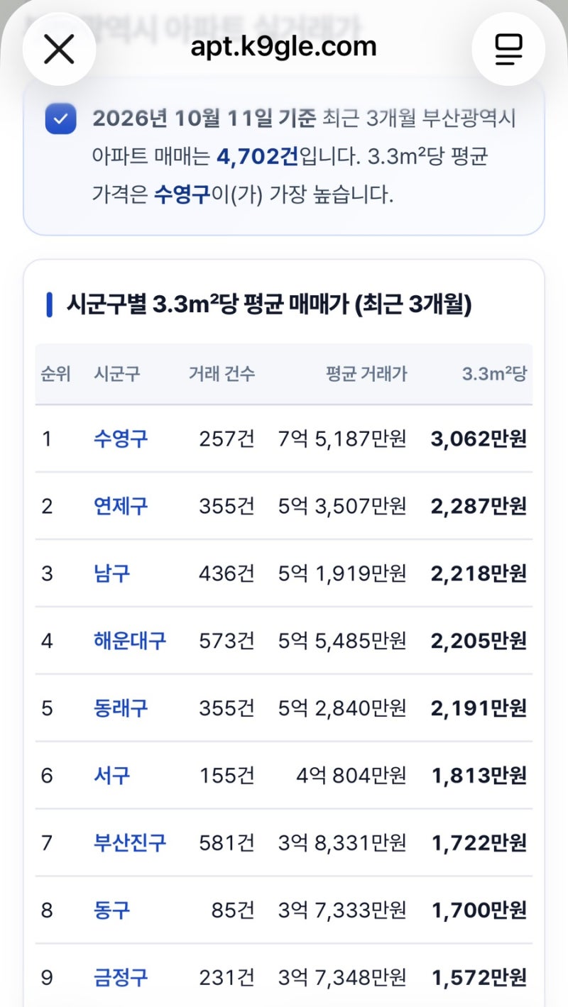 부산 부동산 분석: 미분양은 서부산에 쌓이고, 수요는 선호 주거지로 갈리는가?