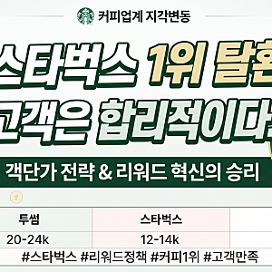 [경제 분석] 스타벅스 1위 탈환의 비밀: 객단가와 리워드 정책으로 본 커피 시장 지각변동