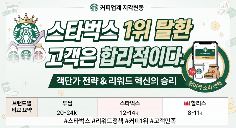 [경제 분석] 스타벅스 1위 탈환의 비밀: 객단가와 리워드 정책으로 본 커피 시장 지각변동