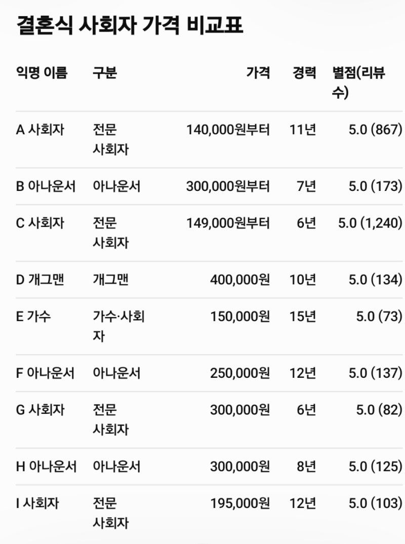 [사회자]결혼식전문사회자 구하기, 숨고, 쏘뉴웨딩, 사회자예약후기, 할인방법