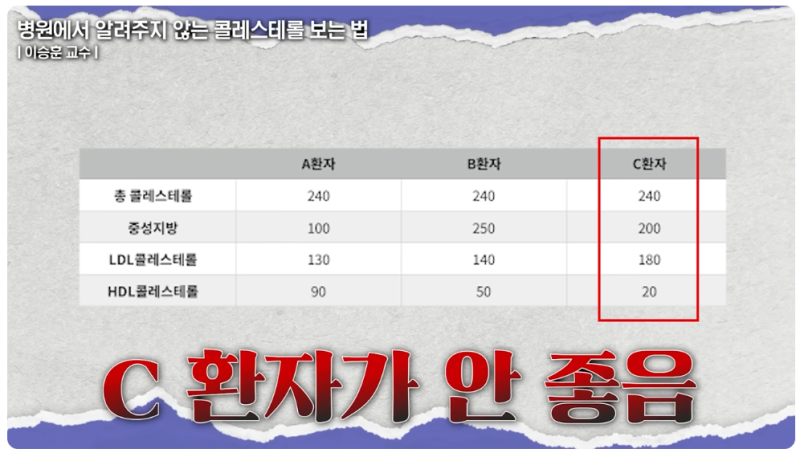 총콜레스테롤 240, 같은 수치인데 결과가 다른이유