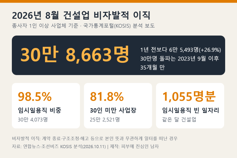 건설 일용직 비자발적 이직 30만명, 35개월 만에 최대…실업급여 14일 특례·퇴직공제금 챙기....
