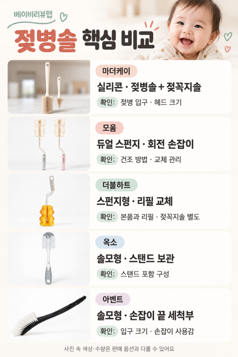 젖병솔 추천 5종 비교｜마더케이·모윰·더블하트·옥소·아벤트, 실리콘 vs 스펀지 차이는?