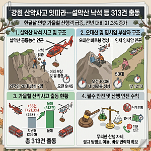 [사건사고] 인제 평창 등 강원 산악사고 잇따라…설악산 낙석 등산객 등 구조