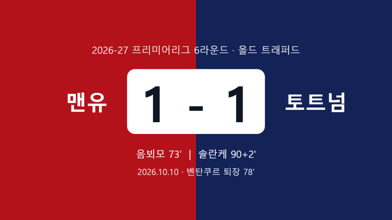 맨유, 10명 토트넘 상대로 xG 0.80에 그쳐 1-1 무승부 (10월 11일 EPL)
