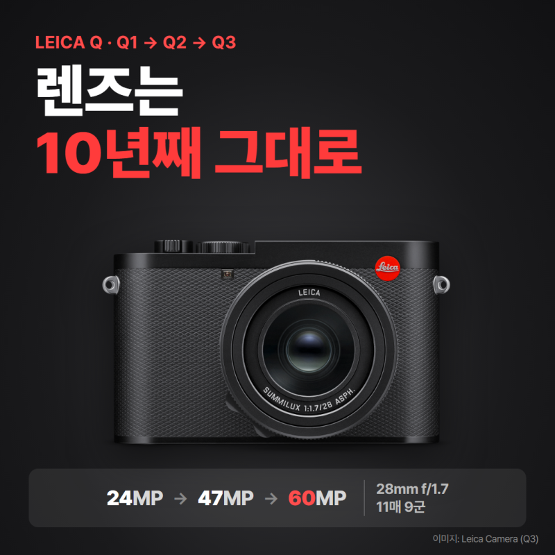 라이카 Q1 Q2 Q3 차이 비교, 화소는 2.5배 늘었는데 렌즈는 10년째 그대로