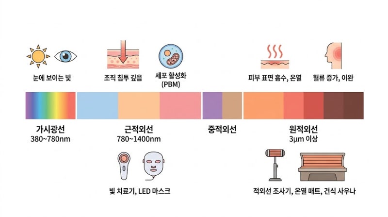 근적외선 원적외선 차이, 파장·침투깊이·작용원리로 정리했습니다 (빛 치료기 vs 원적외선 ....