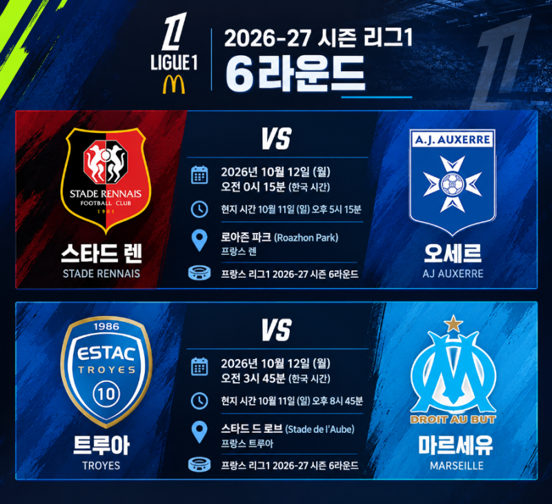 2026-27시즌 리그1 6라운드｜스타드 렌 vs 오세르 · 트루아 vs 마르세유 프리뷰 및 관전 포인트
