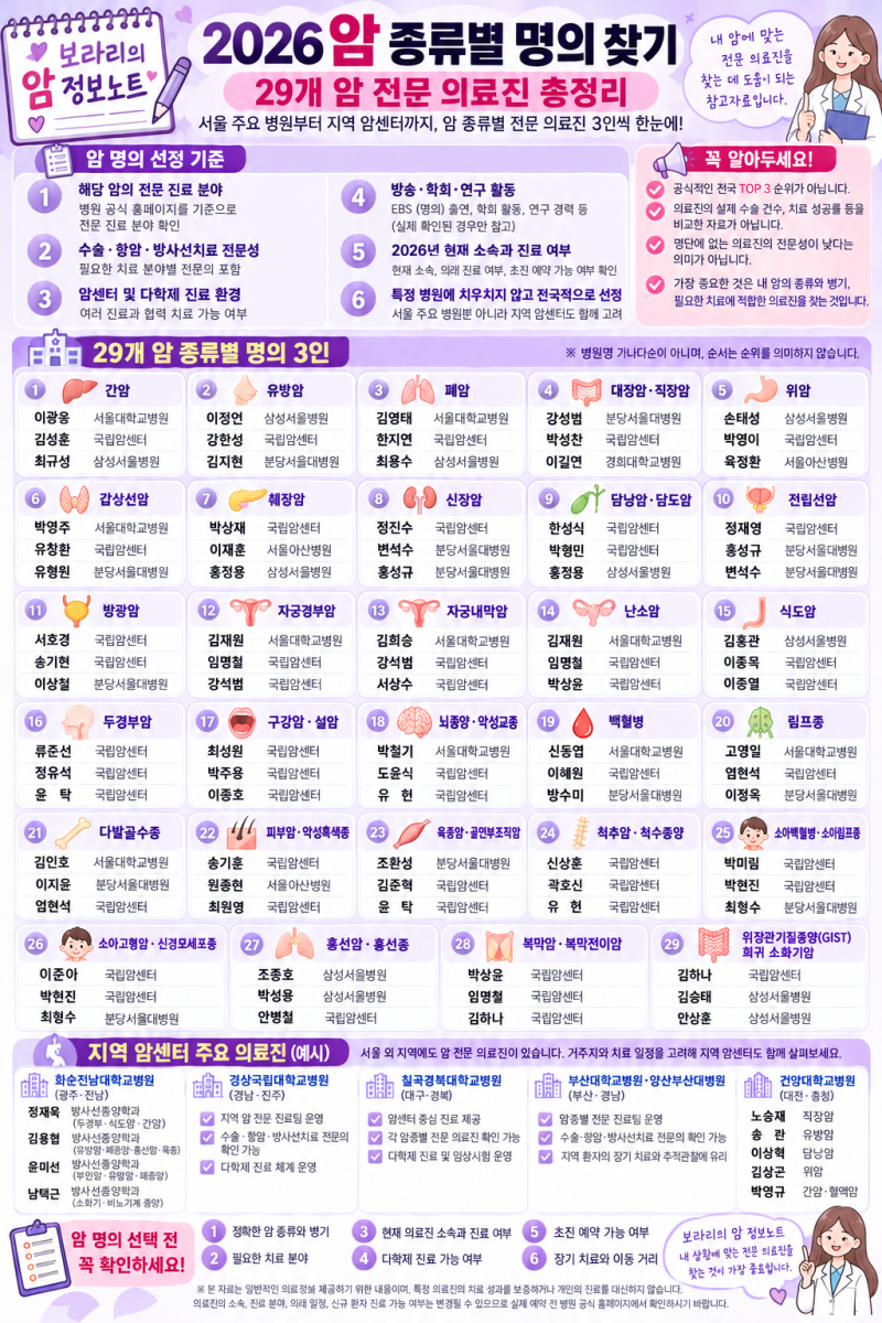 2026 전국 암 종류별 명의 찾기｜29개 암 전문 의료진·선정 기준·지역 암센터 총정리