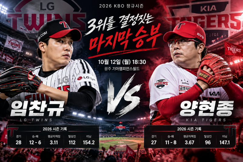 KIA 3위 확정 실패…LG와 최종전에서 가을야구 운명 결정된다