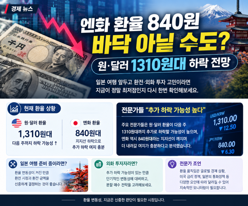 엔화 환율 840원 바닥 아닐 수도? 원·달러 1310원대 하락 전망
