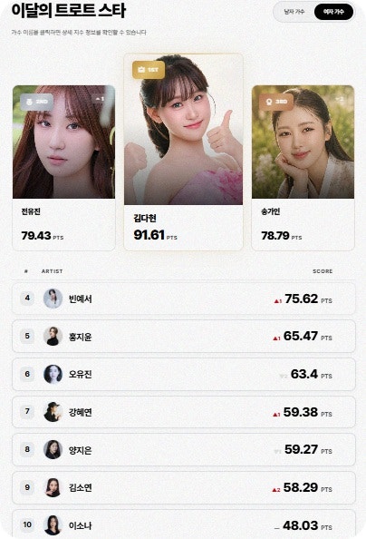 1위 3개월 트로트 KSI 이찬원 정상 차로 0.30점 지켰다