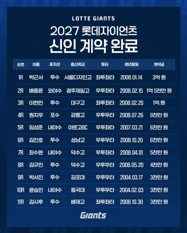 "아버지가 라밤바 부르던 그 선수", 계약금 3억원 받았다...롯데, 신인 11명 전원 계약 완료