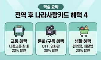 전역 후에도 혜택 폭발! 대학생·사회초년생 나라사랑카드 200% 활용 꿀팁 4가지