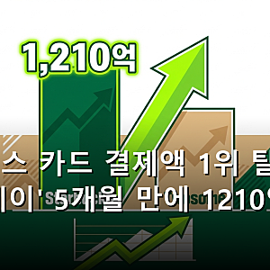 스타벅스 카드 결제액 1위 탈환, '탱크데이' 5개월 만에 1210억 회복