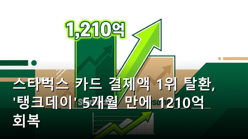 스타벅스 카드 결제액 1위 탈환, '탱크데이' 5개월 만에 1210억 회복