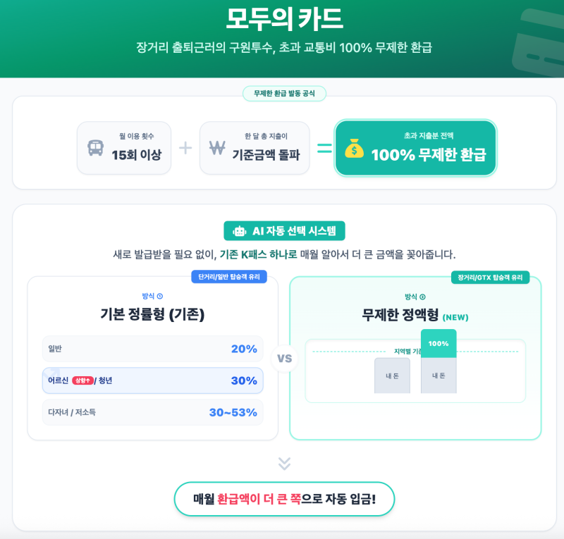K패스 '모두의 카드' 완벽 가이드 - 대중교통비 무제한 환급! (혜택·시뮬레이션·주의사항)