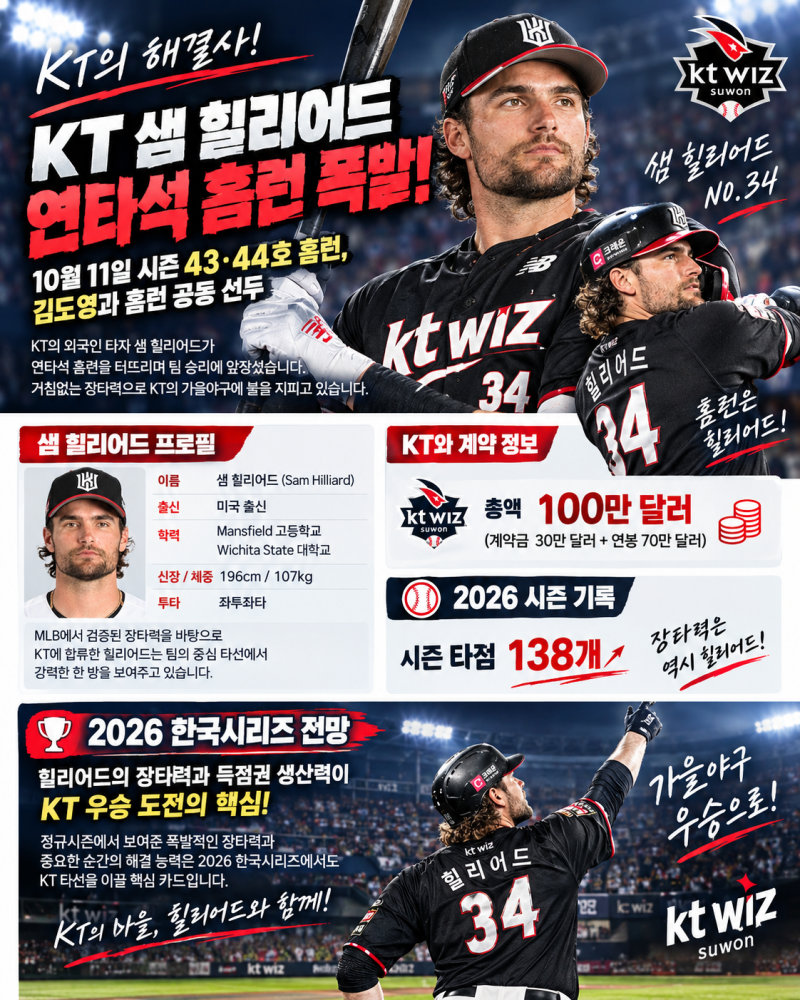 ⚾ KT 샘 힐리어드 연타석 홈런 폭발! 기아 김도영과 홈런 공동 선두… 2026 한국시리즈 우승까....