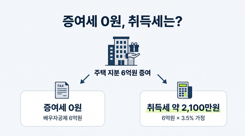 단독명의 아파트 공동명의 변경, 증여세 0원이어도 취득세는 얼마?