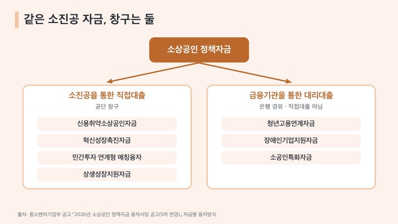 은행을 거치는 소진공 자금 세 가지: 청년고용연계·장애인기업지원·소공인특화자금