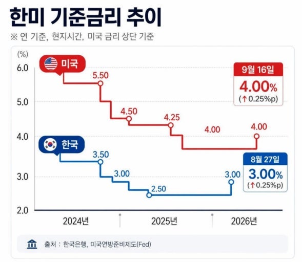"대출 3억이면 1년에 75만 원 더?" 10월 금통위 22일 & 기준금리 3연속 인상 vs 동결 (한국 기준금....