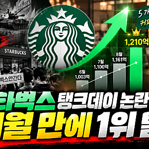 ☕ 스타벅스, ‘탱크데이’ 논란 딛고 5개월 만에 커피 브랜드 1위 탈환! 소비자 마음도 돌아....