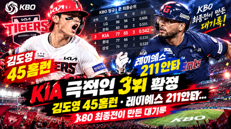 KIA 극적인 3위 확정, 김도영 45홈런·레이예스 211안타…KBO 최종전이 만든 대기록