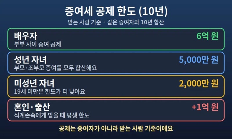 증여세 공제 한도와 신고 방법 총정리 2026: 자녀 5천만 원, 혼인·출산 1억, 10년 합산 주의사항....