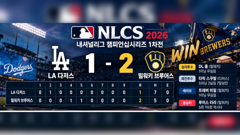 13출루 겨우 1득점 다저스, 밀워키 다저스 2-1 제압,10월 12일 MLB 경기결과