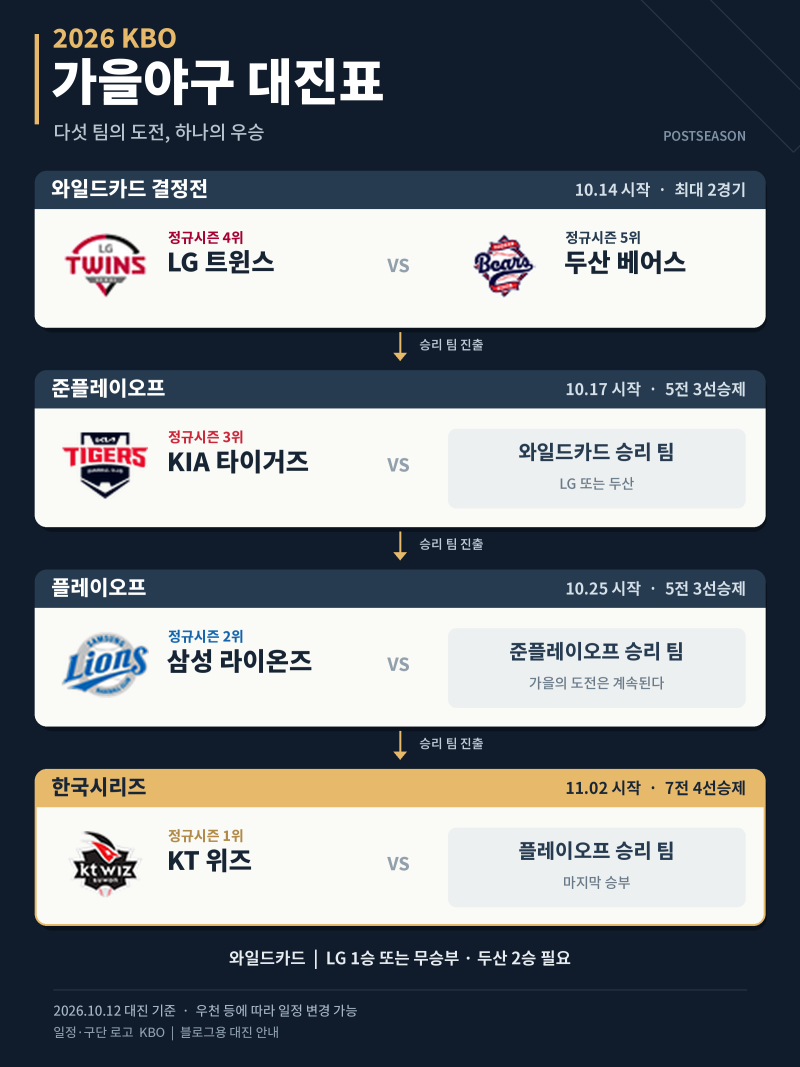 2026 KBO 포스트시즌 전망｜KT의 우승 도전, 삼성의 변수, 두산의 반전 가능성