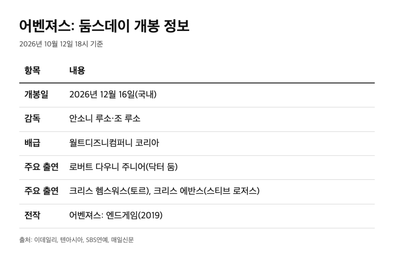 어벤져스: 둠스데이 개봉일·출연진 정리: 12월 16일 개봉 확정