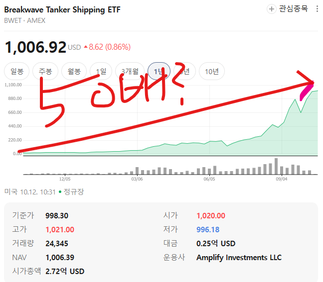올해 수익률 5000% 넘은 ETF, 1000만원이 5억원 된 비결