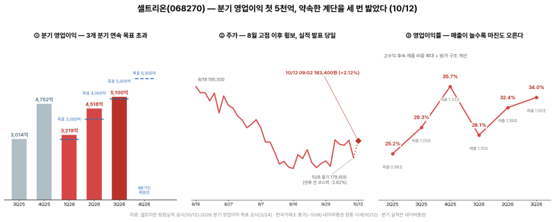 약속한 계단을 세 번 밟았다 - 셀트리온 분기 영업이익 첫 5천억의 의미