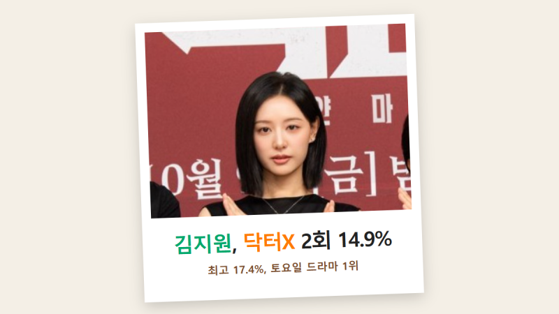 닥터X 시청률 14.9%, 김지원 2회 만에 김부장 페이스와 0.8%p 차