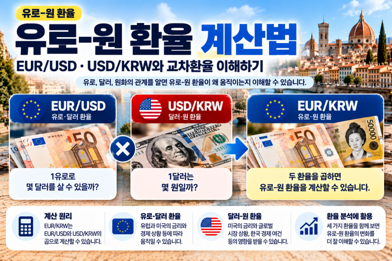 유로-원 환율 계산법｜EUR/USD · USD/KRW와 교차환율 이해하기